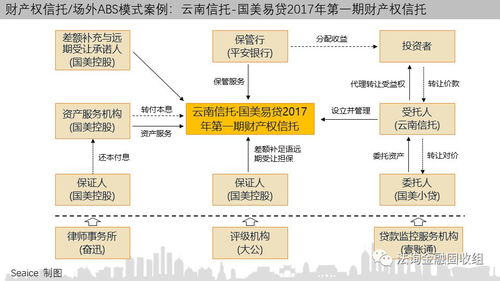 一文讀懂消費金融信托 業務模式、創新路徑及15個典型案例解析